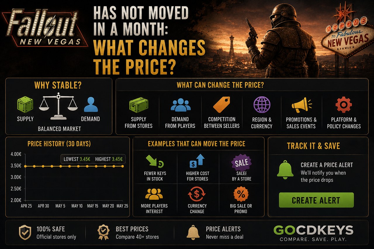 Fallout: New Vegas immobile depuis un mois : ce qui change le prix