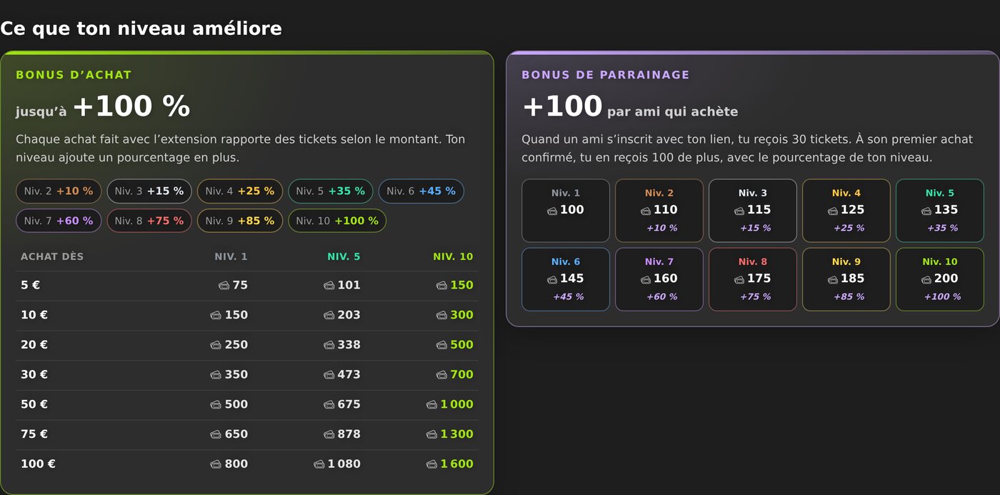 Ce qui s’améliore avec ton niveau : bonus d’achat de +10 % jusqu’au double de tickets avec le tableau des tickets par montant, et 100 à 200 tickets par ami qui achète