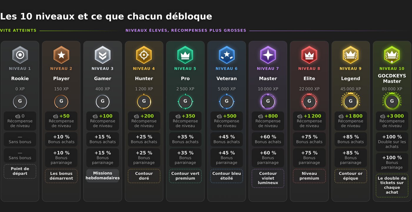 Les 10 niveaux de GoCDKeys et ce que chacun débloque : XP nécessaire, tickets offerts à chaque niveau, bonus d’achat et de parrainage, et la bordure de chaque niveau