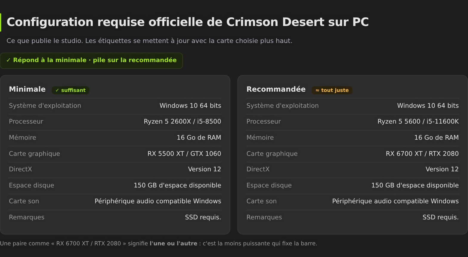 Configuration requise officielle de Crimson Desert sur PC, avec les étiquettes indiquant si votre carte les remplit